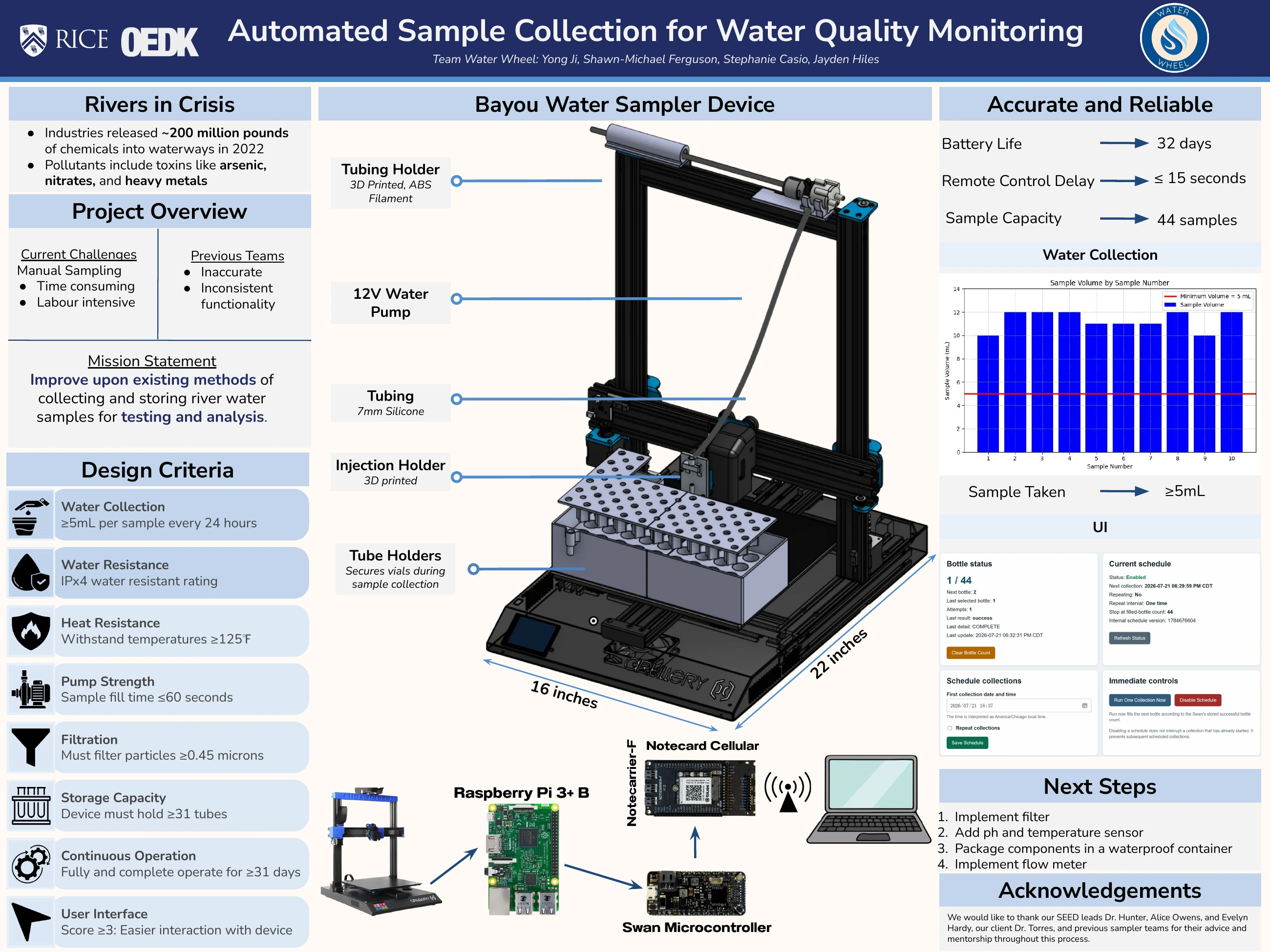 Team Water Wheel final poster with project overview, design targets, testing, and next steps