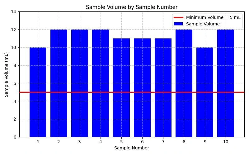 Bar chart of ten sample volumes, ranging from 10 to 12 mL, above the 5 mL target