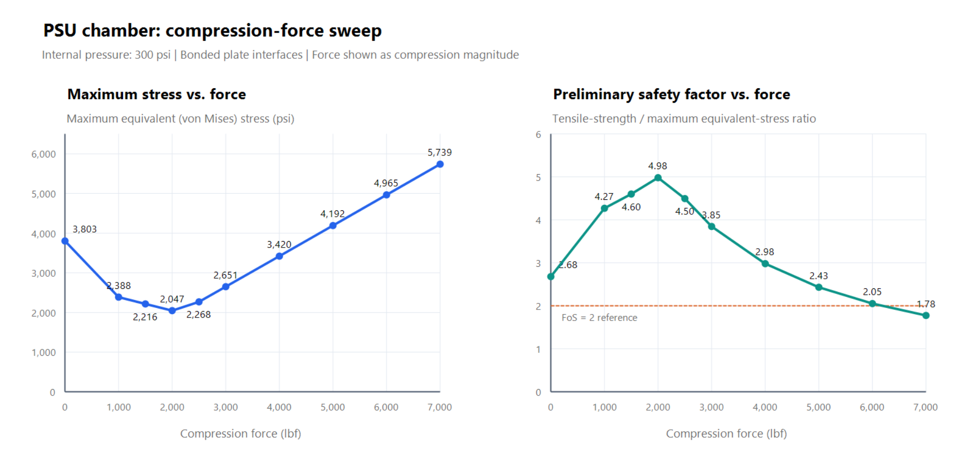 Charts showing maximum equivalent stress and preliminary safety factor across compression loads at 300 psi internal pressure