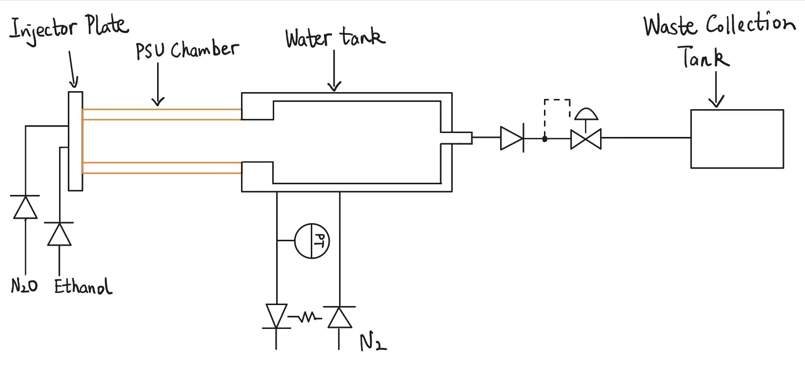 System sketch showing the injector plate, PSU chamber, water tank, pressure transducer, regulation, and waste collection