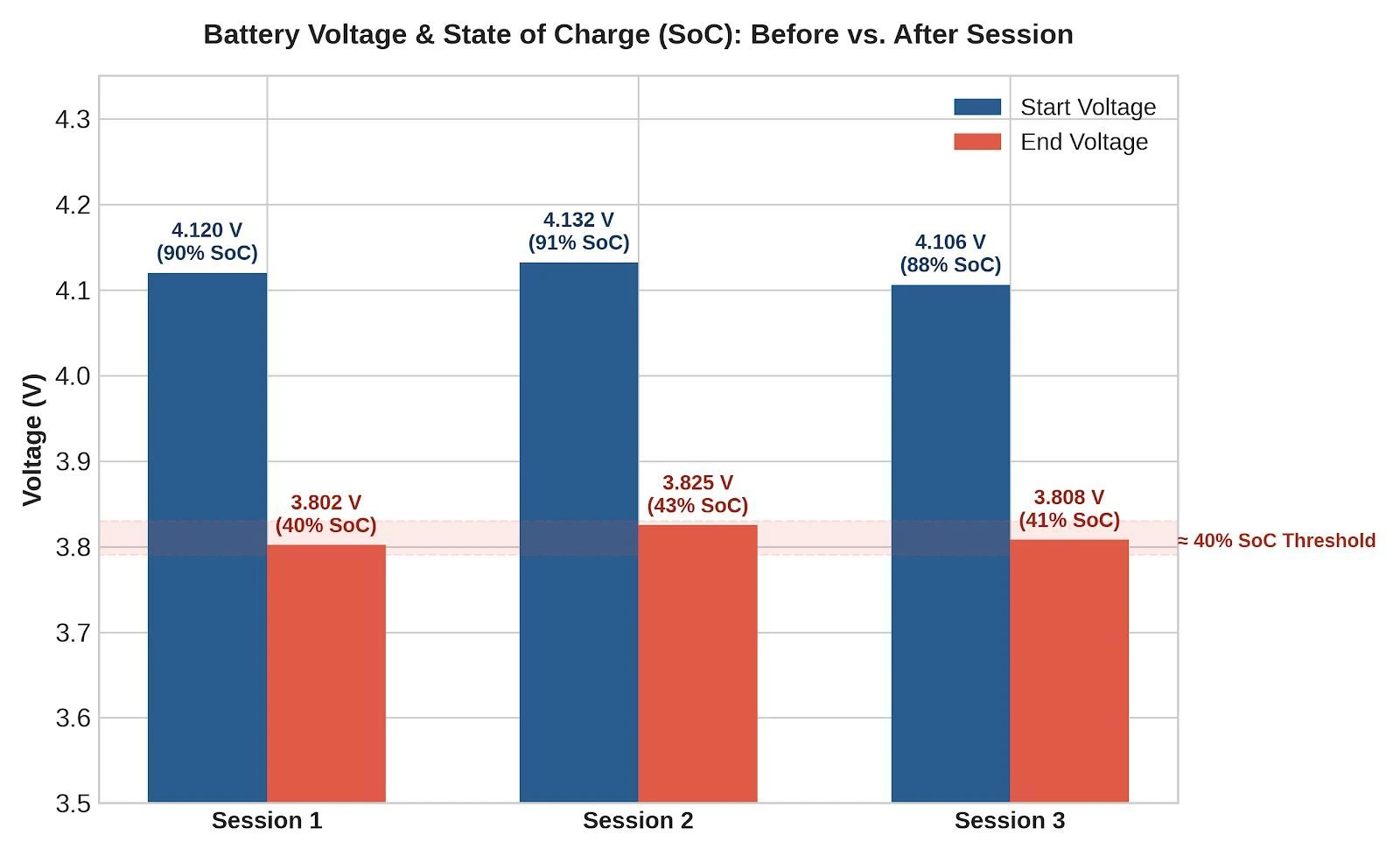 Battery voltage before and after three test sessions, decreasing from approximately 4.1 V to 3.8 V