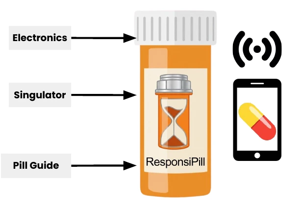 Concept illustration from the poster labeling electronics, singulator, and pill guide
