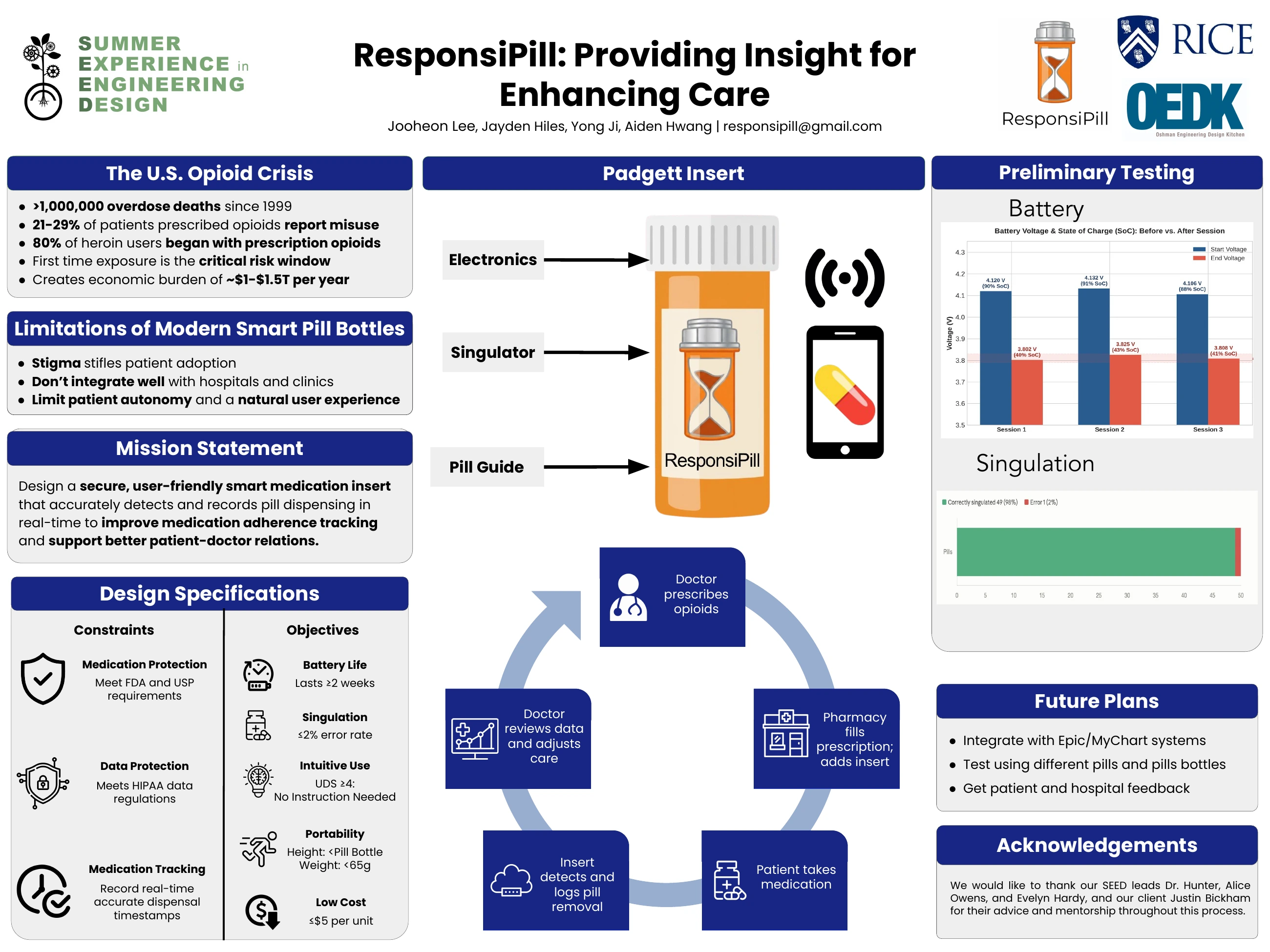 Team ResponsiPill final poster with project overview, design targets, testing, and next steps