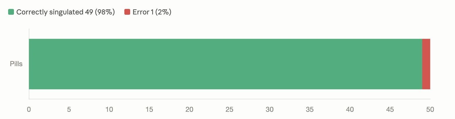 Preliminary singulation result: 49 pills correctly separated and one error out of 50
