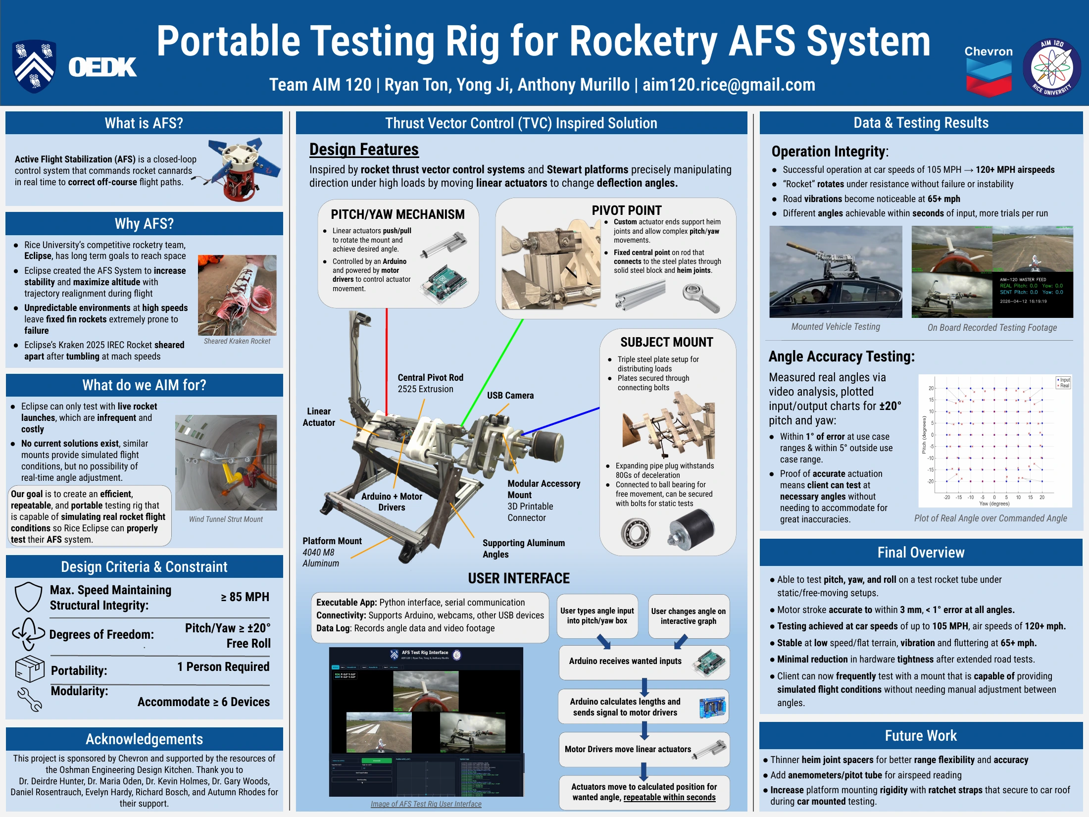 AIM 120 final showcase poster: Portable Testing Rig for Rocketry AFS System, with design criteria, features, results, and future work
